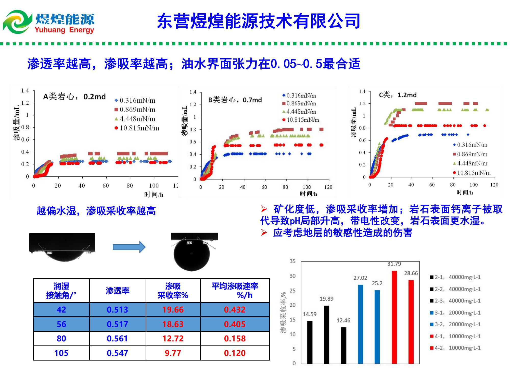 低滲特低滲透油藏滲吸液復合增產技術-修改_04.jpg